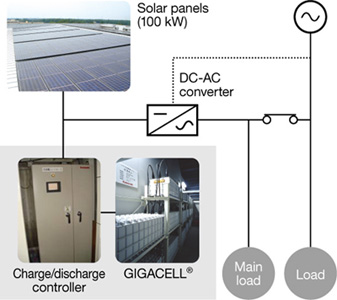 太阳能Panel + GIGACELL Peak Shaving System
