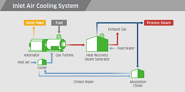 Inlet Air Cooling System