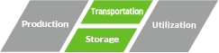 Hydrogen Transportation & Storage
