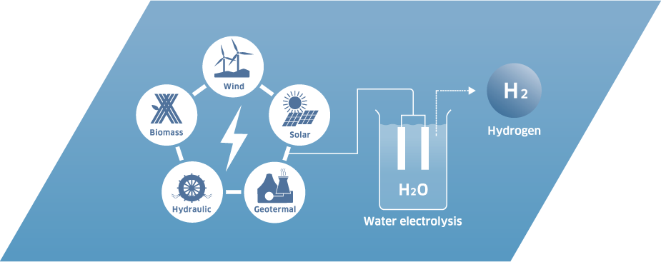 Production from Renewable Energy