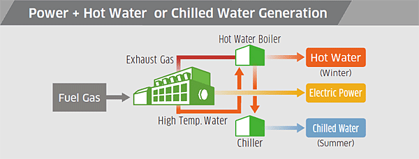 电源+热水或冷冻水发电